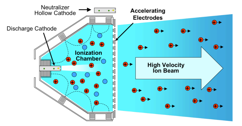 illustration_of_an_electron_bombardment_ion_thruster.png illustration_of_an_electron_bombardment_ion_thruster.png